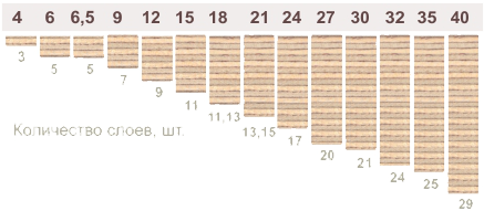 Вес шпона 1 м2